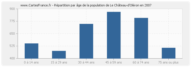 Répartition par âge de la population de Le Château-d'Oléron en 2007